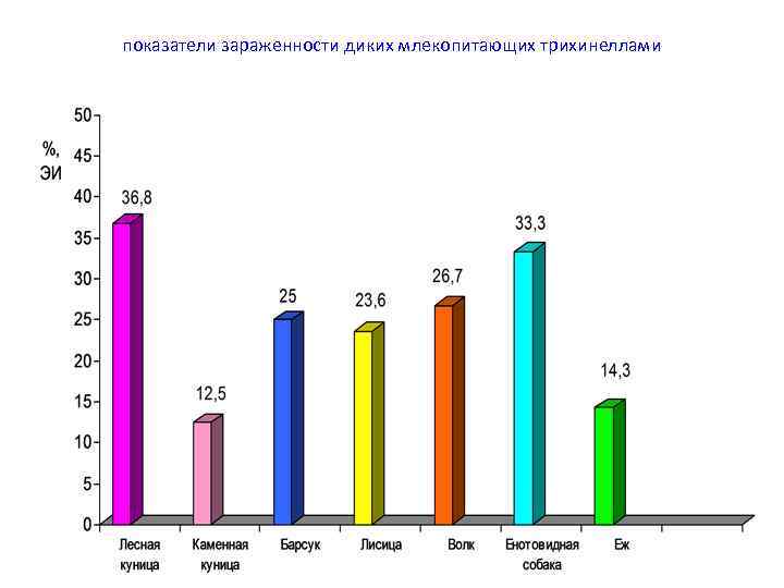 показатели зараженности диких млекопитающих трихинеллами 