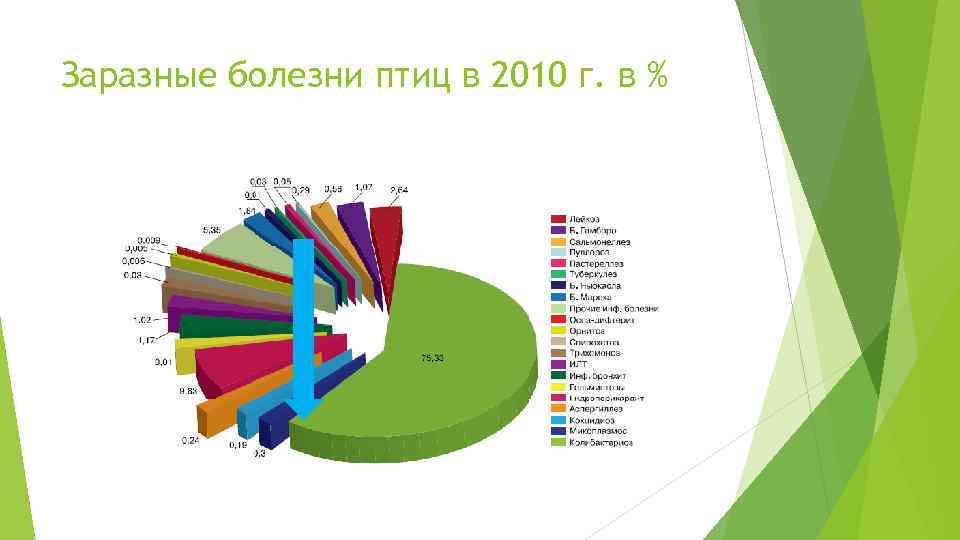 Заразные болезни птиц в 2010 г. в % 
