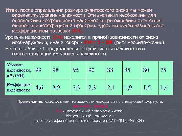 Итак, после определения размера аудиторского риска мы можем определить уровень надежности. Эти значения необходимы