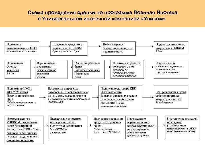 Схема проведения сделки по программе Военная Ипотека с Универсальной ипотечной компанией «Уником» 