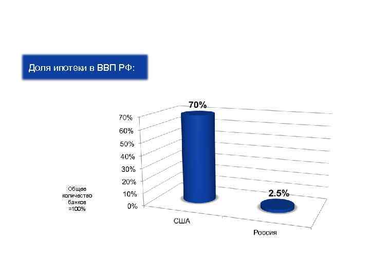  Доля ипотеки в ВВП РФ: Общее количество банков =100% 