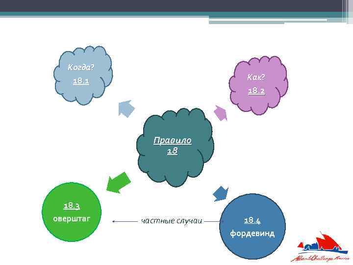 Когда? 18. 1 Как? 18. 2 Правило 18 18. 3 оверштаг частные случаи 18.