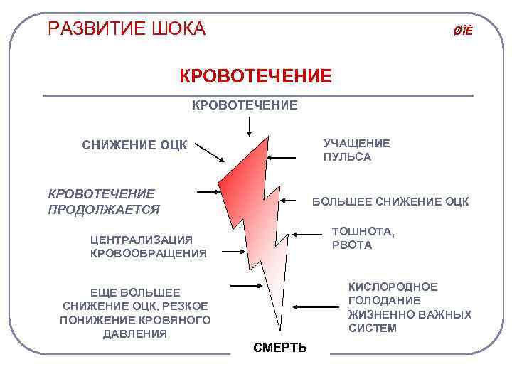 РАЗВИТИЕ ШОКА ØÎÊ КРОВОТЕЧЕНИЕ УЧАЩЕНИЕ ПУЛЬСА СНИЖЕНИЕ ОЦК КРОВОТЕЧЕНИЕ ПРОДОЛЖАЕТСЯ БОЛЬШЕЕ СНИЖЕНИЕ ОЦК ТОШНОТА,