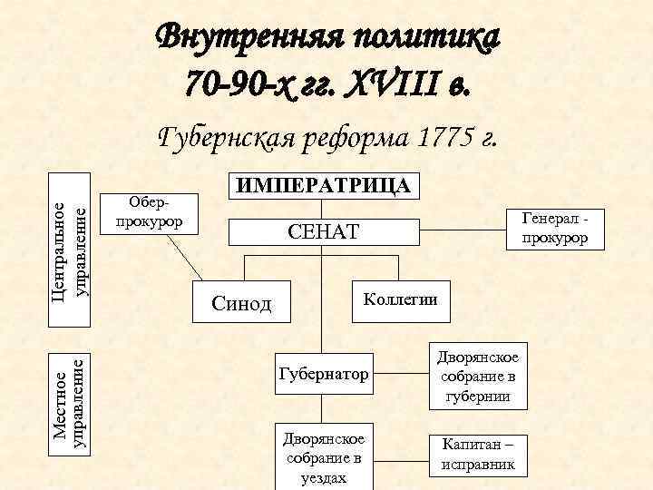 Реформы екатерины ii реформа сената