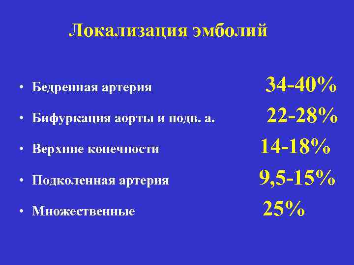 Локализация эмболий • Бедренная артерия • Бифуркация аорты и подв. а. • Верхние конечности