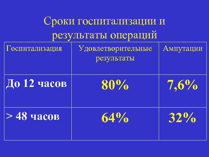 Сроки госпитализации и результаты операций Госпитализация Удовлетворительные результаты Ампутации До 12 часов 80% 7,