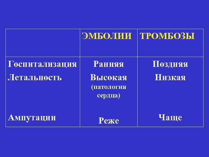 ЭМБОЛИИ ТРОМБОЗЫ Госпитализация Летальность Ранняя Высокая Поздняя Низкая (патология сердца) Ампутации Реже Чаще 