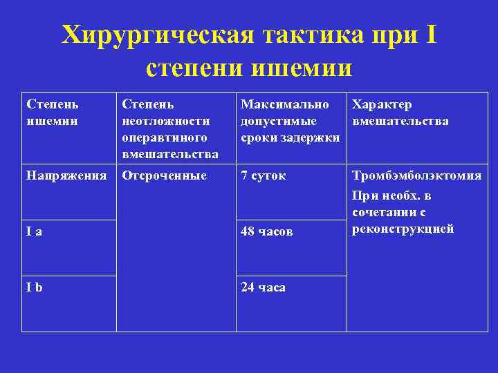 Хирургическая тактика при I степени ишемии Степень неотложности операвтиного вмешательства Максимально Характер допустимые вмешательства