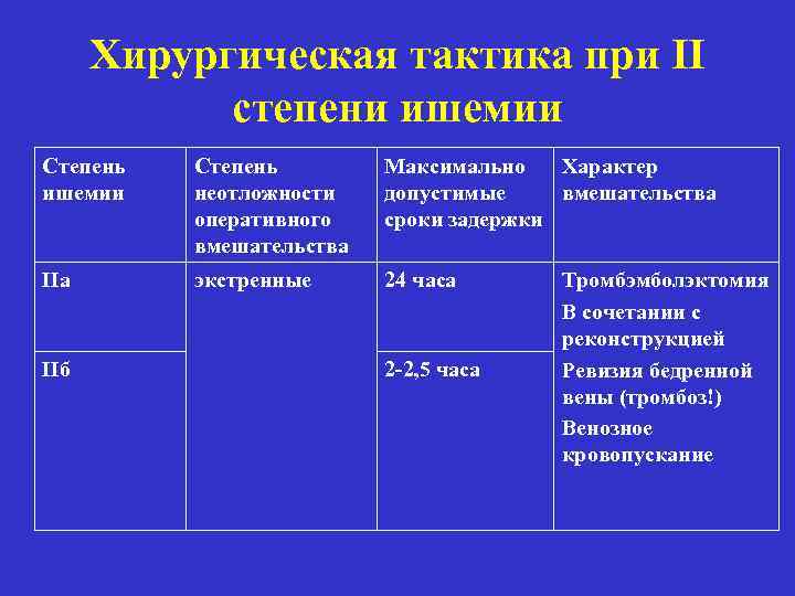 Хирургическая тактика при II степени ишемии Степень неотложности оперативного вмешательства Максимально Характер допустимые вмешательства