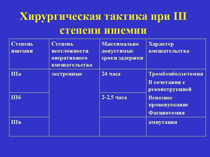 Хирургическая тактика при III степени ишемии Степень неотложности оперативного вмешательства Максимально Характер допустимые вмешательства