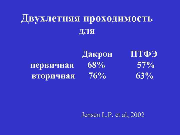 Двухлетняя проходимость для Дакрон первичная 68% вторичная 76% ПТФЭ 57% 63% Jensen L. P.