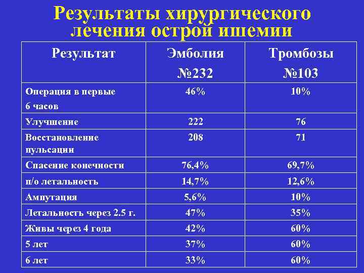 Результаты хирургического лечения острой ишемии Результат Эмболия № 232 Тромбозы № 103 Операция в