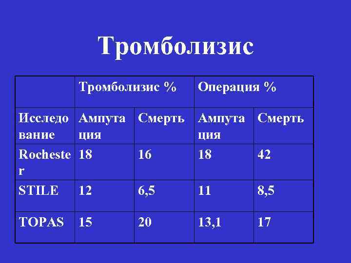 Тромболизис % Операция % Исследо вание Rocheste r STILE Ампута Смерть ция 18 16