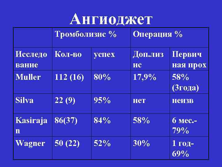 Ангиоджет Тромболизис % Операция % Исследо Кол-во вание Muller 112 (16) успех Silva 95%