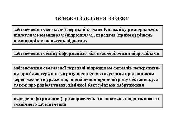 ОСНОВНІ ЗАВДАННЯ ЗВ‘ЯЗКУ забезпечення своєчасної передачі команд (сигналів), розпоряджень підлеглим командирам (підрозділам), передача (прийом)