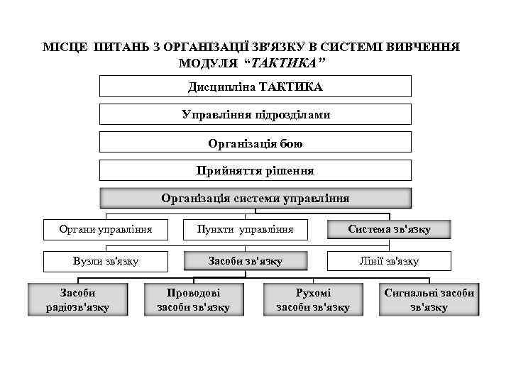 МІСЦЕ ПИТАНЬ З ОРГАНІЗАЦІЇ ЗВ'ЯЗКУ В СИСТЕМІ ВИВЧЕННЯ МОДУЛЯ “ТАКТИКА” Дисципліна ТАКТИКА Управління підрозділами