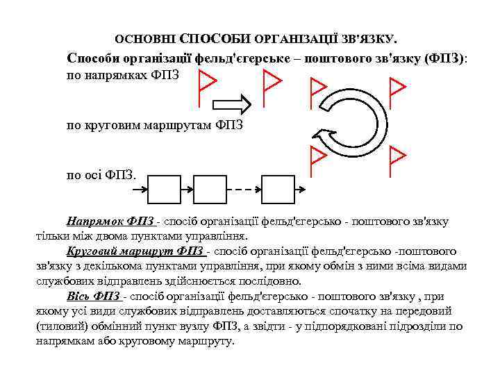 ОСНОВНІ СПОСОБИ ОРГАНІЗАЦІЇ ЗВ'ЯЗКУ. Способи організації фельд'єгерське – поштового зв'язку (ФПЗ): по напрямках ФПЗ