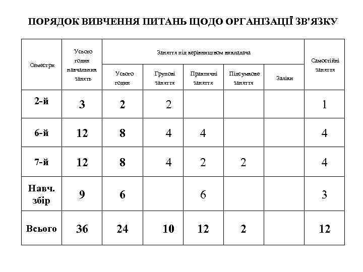 ПОРЯДОК ВИВЧЕННЯ ПИТАНЬ ЩОДО ОРГАНІЗАЦІЇ ЗВ'ЯЗКУ Усього Семестри годин навчальних занять Заняття під керівництвом