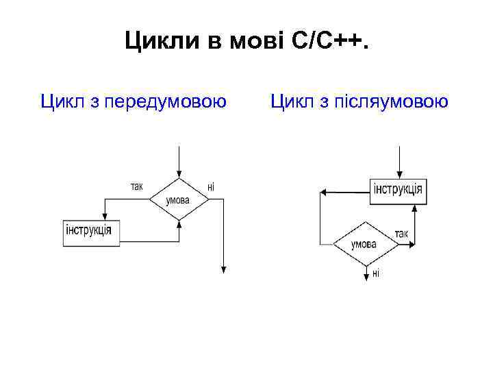 Цикли в мові С/C++. Цикл з передумовою Цикл з післяумовою 