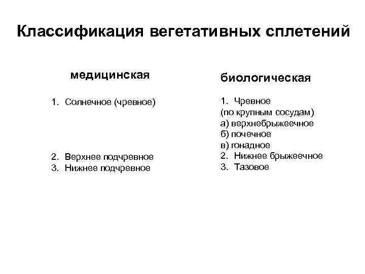 Классификация вегетативных сплетений медицинская 1. Солнечное (чревное) 2. Верхнее подчревное 3. Нижнее подчревное биологическая