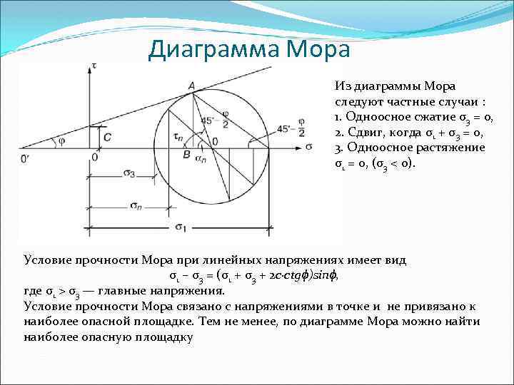 Диаграмма прочности грунта кулона мора показана на рис