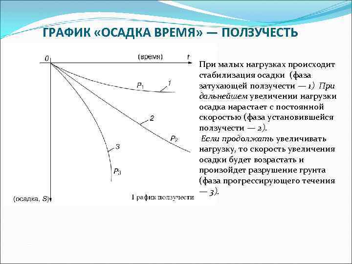 Время осадки