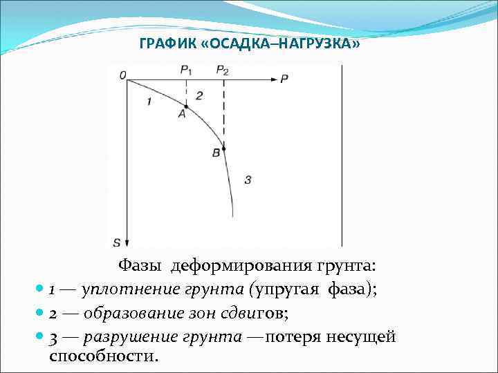 Зависимости от конечного. График зависимости осадки грунта от времени. График нагрузка осадка. График зависимости осадки от нагрузки. График зависимости конечной осадки от нагрузки.