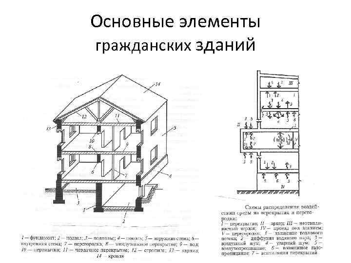 Основные элементы гражданских зданий 