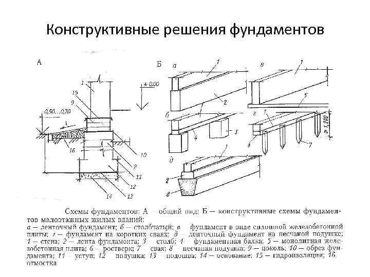 Конструктивные решения фундаментов 