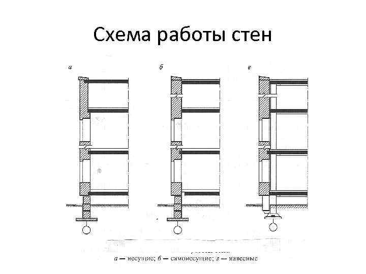 Схема работы стен 