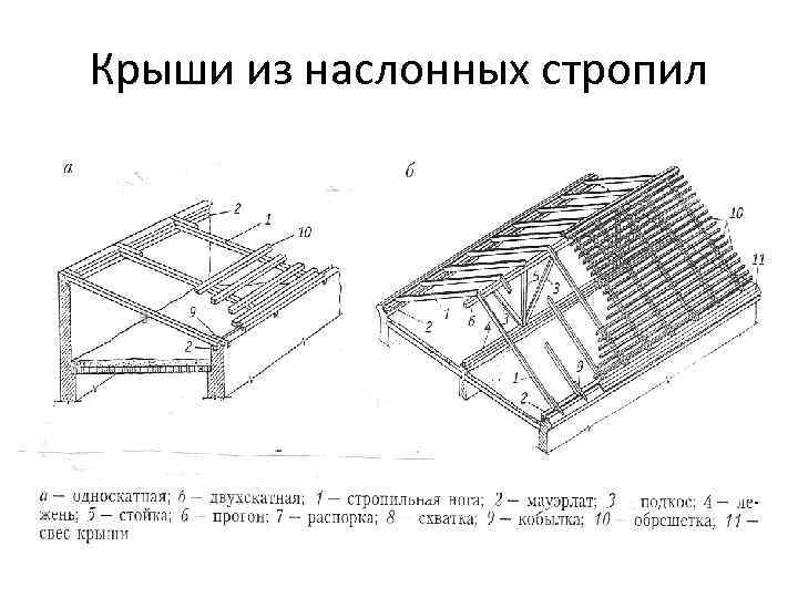 Крыши из наслонных стропил 