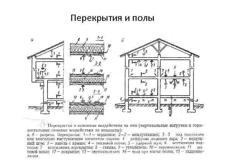 Перекрытия и полы 