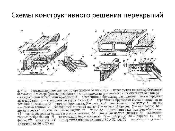 Конструктивные решения перекрытия