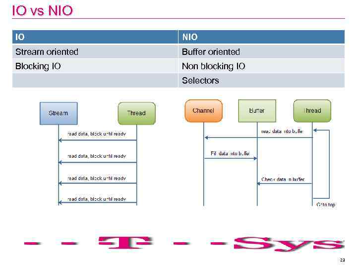 IO vs NIO IO NIO Stream oriented Buffer oriented Blocking IO Non blocking IO