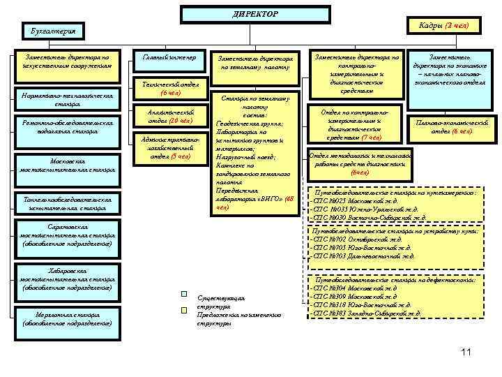ДИРЕКТОР Кадры (2 чел) Бухгалтерия Заместитель директора по искусственным сооружениям Нормативно-технологическая станция Ремонтно-обследовательская водолазная