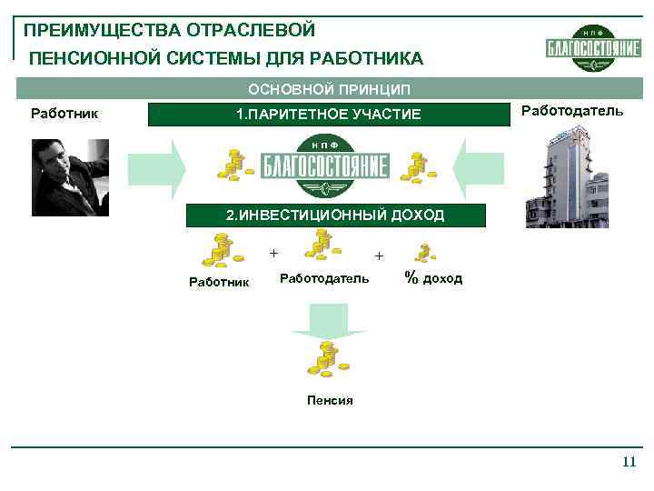 ПРЕИМУЩЕСТВА ОТРАСЛЕВОЙ ПЕНСИОННОЙ СИСТЕМЫ ДЛЯ РАБОТНИКА ОСНОВНОЙ ПРИНЦИП Работник 1. ПАРИТЕТНОЕ УЧАСТИЕ Работодатель 2.