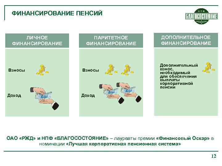 ФИНАНСИРОВАНИЕ ПЕНСИЙ ЛИЧНОЕ ФИНАНСИРОВАНИЕ ПАРИТЕТНОЕ ФИНАНСИРОВАНИЕ Взносы Доход ДОПОЛНИТЕЛЬНОЕ ФИНАНСИРОВАНИЕ Дополнительный взнос, необходимый для