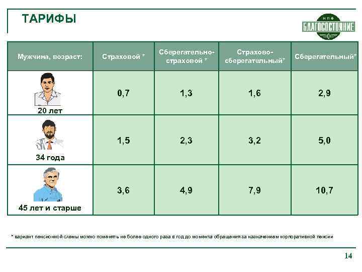 ТАРИФЫ Страховой * Сберегательностраховой * Страховосберегательный* Сберегательный* 0, 7 1, 3 1, 6 2,