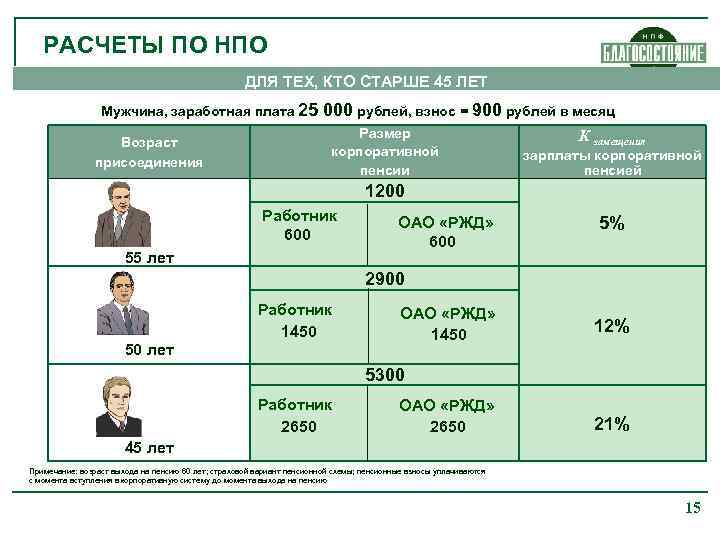 РАСЧЕТЫ ПО НПО ДЛЯ ТЕХ, КТО СТАРШЕ 45 ЛЕТ Мужчина, заработная плата 25 Возраст