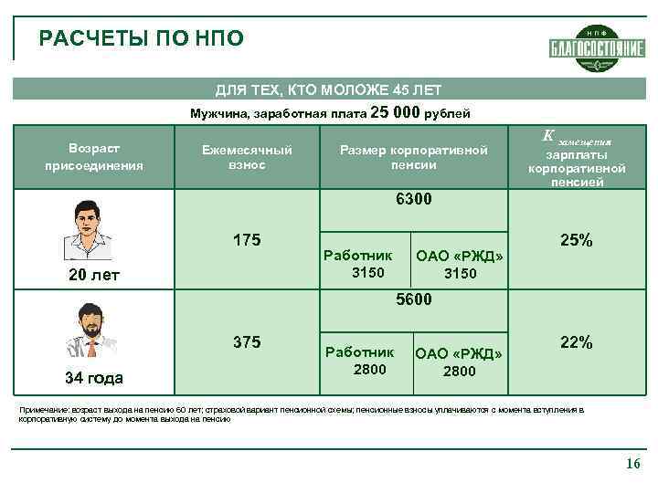 РАСЧЕТЫ ПО НПО ДЛЯ ТЕХ, КТО МОЛОЖЕ 45 ЛЕТ Мужчина, заработная плата 25 Возраст