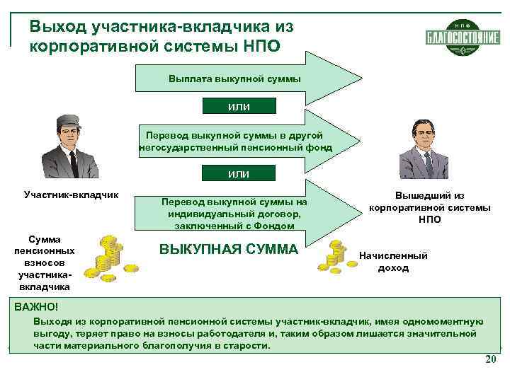 Выход участника-вкладчика из корпоративной системы НПО Выплата выкупной суммы или Перевод выкупной суммы в