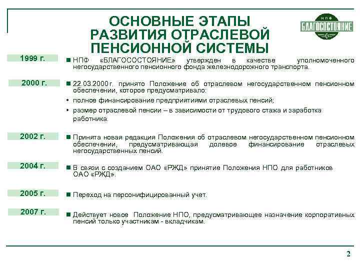 ОСНОВНЫЕ ЭТАПЫ РАЗВИТИЯ ОТРАСЛЕВОЙ ПЕНСИОННОЙ СИСТЕМЫ 1999 г. n НПФ «БЛАГОСОСТОЯНИЕ» утвержден в качестве