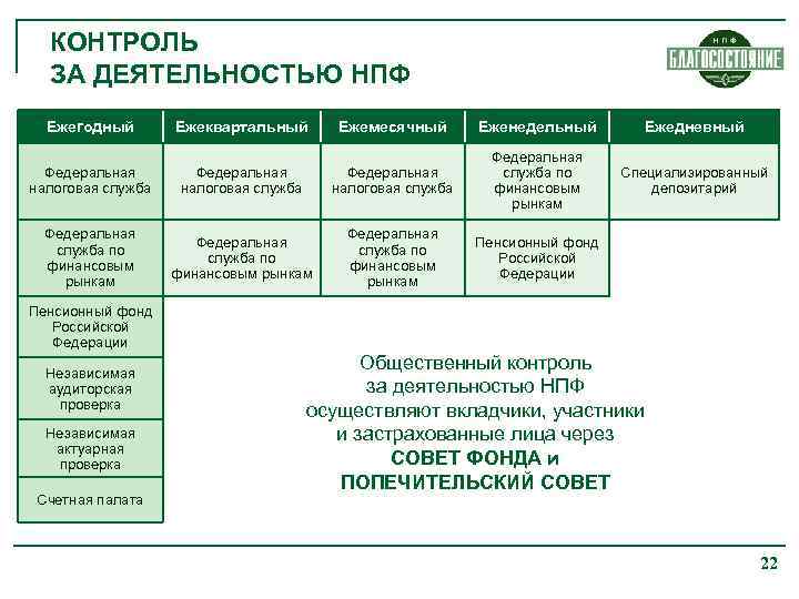 КОНТРОЛЬ ЗА ДЕЯТЕЛЬНОСТЬЮ НПФ Ежегодный Ежеквартальный Ежемесячный Еженедельный Ежедневный Специализированный депозитарий Федеральная налоговая служба