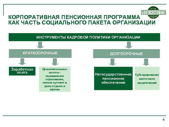 КОРПОРАТИВНАЯ ПЕНСИОННАЯ ПРОГРАММА КАК ЧАСТЬ СОЦИАЛЬНОГО ПАКЕТА ОРГАНИЗАЦИИ ИНСТРУМЕНТЫ КАДРОВОЙ ПОЛИТИКИ ОРГАНИЗАЦИИ КРАТКОСРОЧНЫЕ Заработная