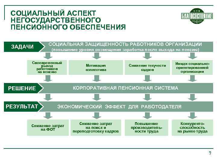 СОЦИАЛЬНЫЙ АСПЕКТ НЕГОСУДАРСТВЕННОГО ПЕНСИОННОГО ОБЕСПЕЧЕНИЯ ЗАДАЧИ СОЦИАЛЬНАЯ ЗАЩИЩЕННОСТЬ РАБОТНИКОВ ОРГАНИЗАЦИИ (повышение уровня возмещения заработка