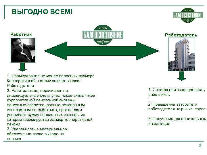 ВЫГОДНО ВСЕМ! Работник 1. Формирование не менее половины размера Корпоративной пенсии за счет взносов