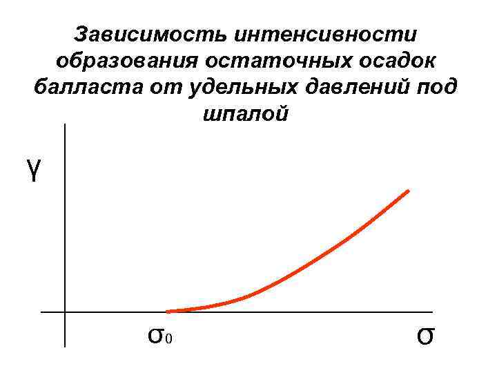 Зависимость интенсивности образования остаточных осадок балласта от удельных давлений под шпалой γ σ0 σ
