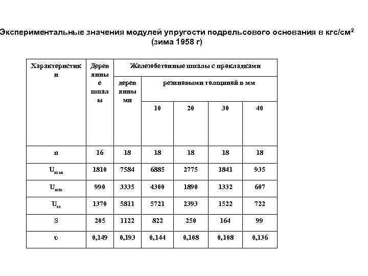 Высокий модуль упругости