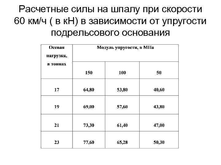Расчетные силы на шпалу при скорости 60 км/ч ( в к. Н) в зависимости