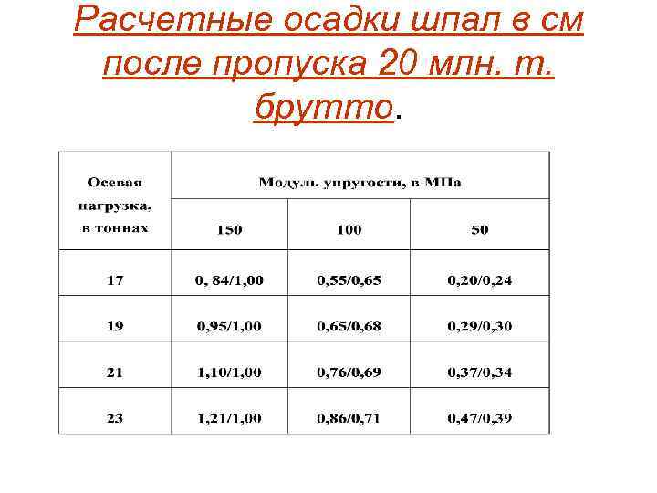 Расчетные осадки шпал в см после пропуска 20 млн. т. брутто. 